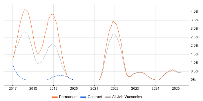 Job vacancy trend for Senior Cloud Engineer in West Wales Job vacancy trend for Senior Cloud Engineer in West Wales
