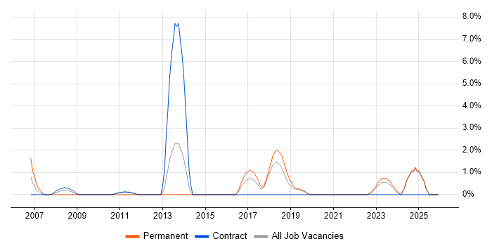 Senior Consultant job vacancy trend in West Wales