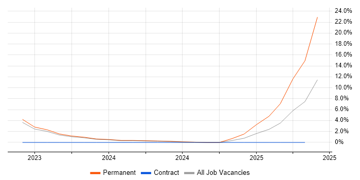 Job vacancy trend for Senior Data Engineer in West Wales Job vacancy trend for Senior Data Engineer in West Wales