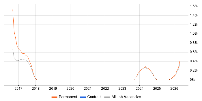 Senior Full-Stack Developer job vacancy trend in West Wales