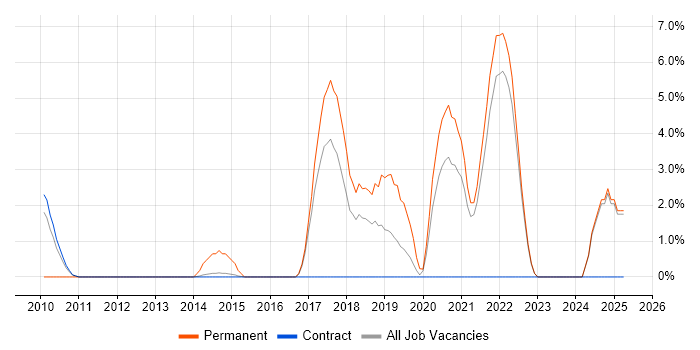 Job vacancy trend for Senior Infrastructure Engineer in West Wales Job vacancy trend for Senior Infrastructure Engineer in West Wales