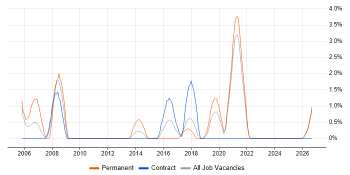 Senior Java Developer job vacancy trend in West Wales