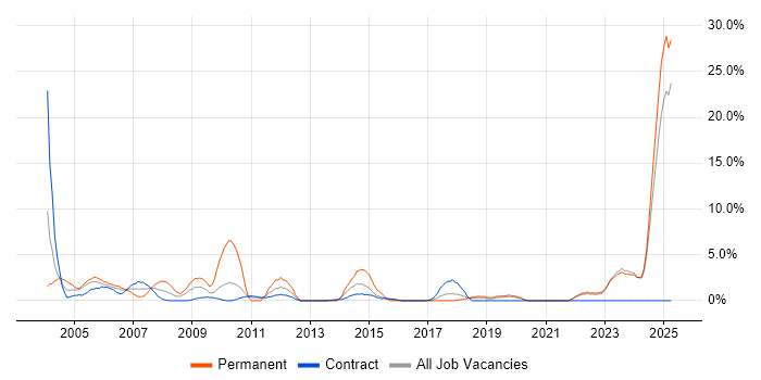 Job vacancy trend for Senior Manager in West Wales Job vacancy trend for Senior Manager in West Wales
