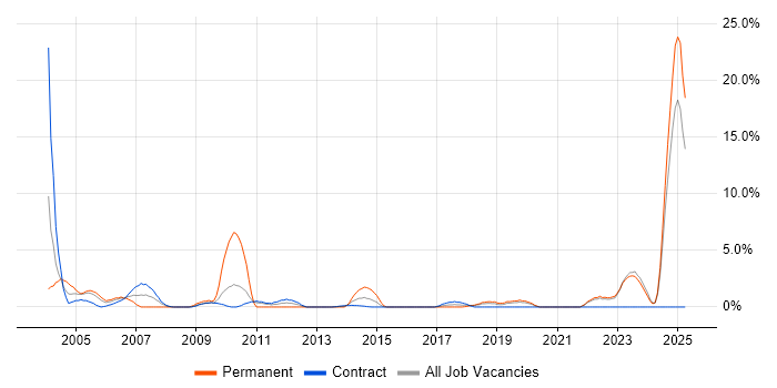 Job vacancy trend for Senior Project Manager in West Wales Job vacancy trend for Senior Project Manager in West Wales