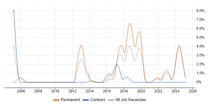 Job vacancy trend for Senior Software Engineer in West Wales Job vacancy trend for Senior Software Engineer in West Wales