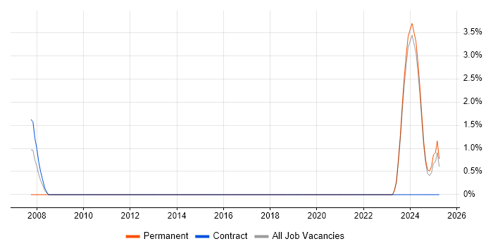 Job vacancy trend for Senior Technician in West Wales Job vacancy trend for Senior Technician in West Wales