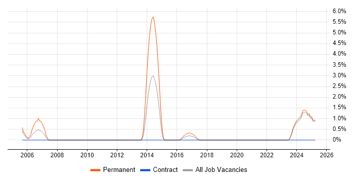 Job vacancy trend for Senior Test Engineer in West Wales Job vacancy trend for Senior Test Engineer in West Wales