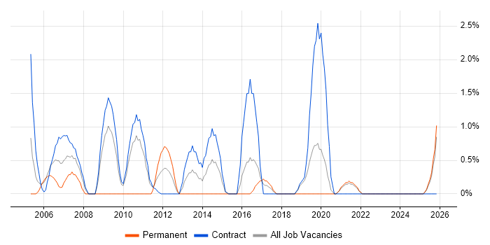 Server Engineer job vacancy trend in West Wales