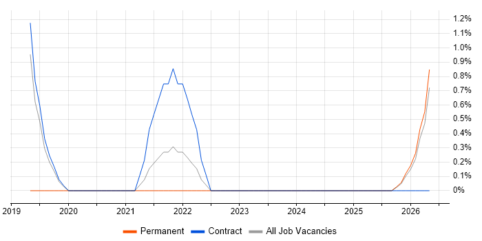 Serverless Framework job vacancy trend in West Wales