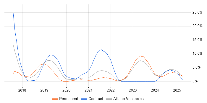 Job vacancy trend for Serverless in West Wales Job vacancy trend for Serverless in West Wales