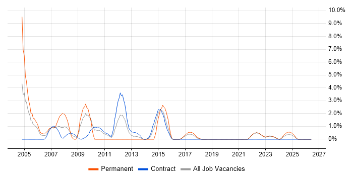 Service Delivery Manager job vacancy trend in West Wales