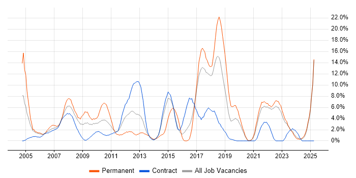 Job vacancy trend for Service Delivery in West Wales Job vacancy trend for Service Delivery in West Wales