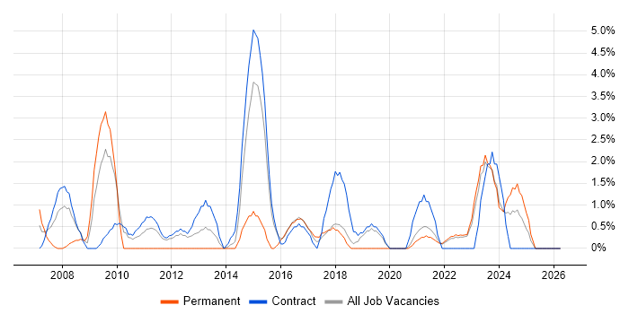 Service Design job vacancy trend in West Wales