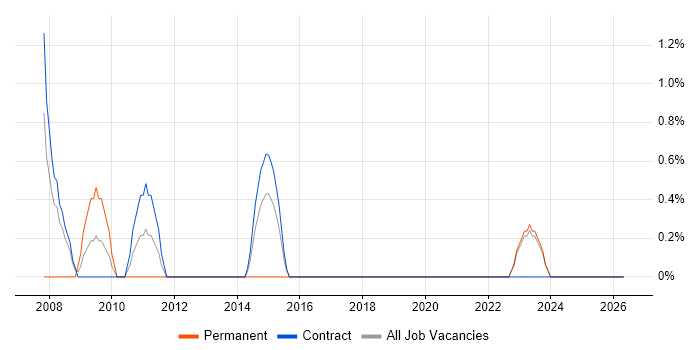 Service Designer job vacancy trend in West Wales
