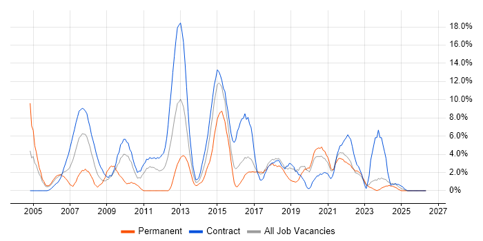 Service Management job vacancy trend in West Wales