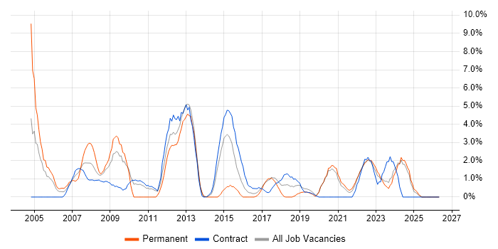 Service Manager job vacancy trend in West Wales