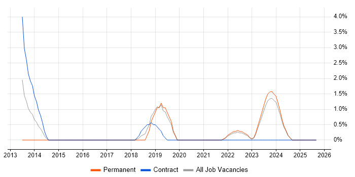 SFIA job vacancy trend in West Wales SFIA job vacancy trend in West Wales