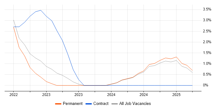 Job vacancy trend for Site Reliability Engineering in West Wales Job vacancy trend for Site Reliability Engineering in West Wales