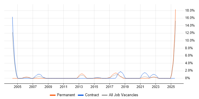 Job vacancy trend for Six Sigma in West Wales Job vacancy trend for Six Sigma in West Wales