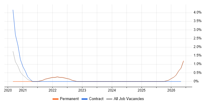 Sketch job vacancy trend in West Wales