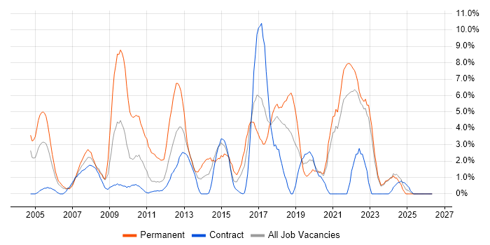 SLA job vacancy trend in West Wales