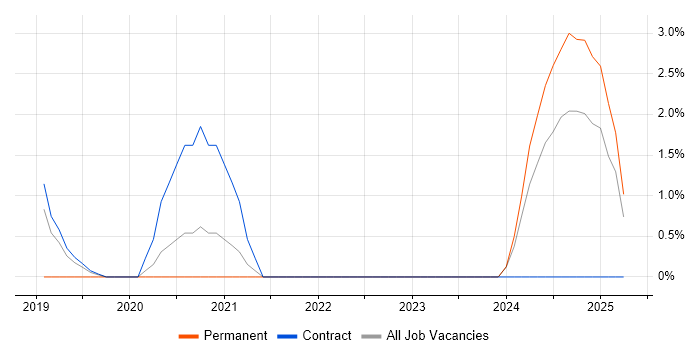 Job vacancy trend for Slack in West Wales Job vacancy trend for Slack in West Wales