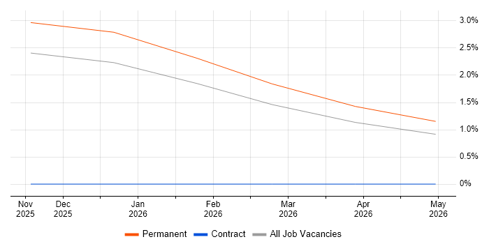 Smart Home job vacancy trend in West Wales