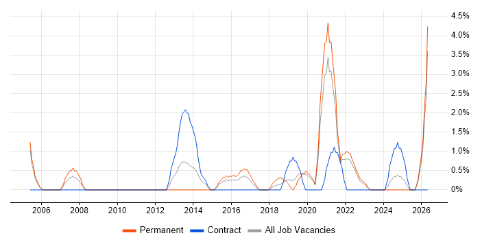 Smartphone job vacancy trend in West Wales