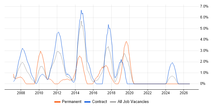 SOAP job vacancy trend in West Wales