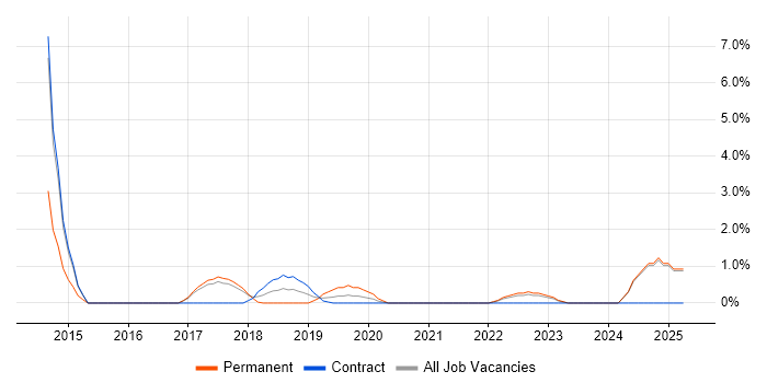 Job vacancy trend for SoapUI in West Wales Job vacancy trend for SoapUI in West Wales