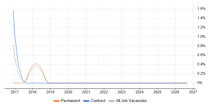 SOC Engineer job vacancy trend in West Wales