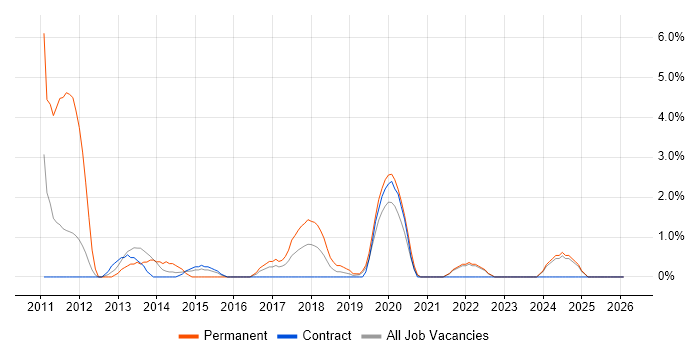 Social Media job vacancy trend in West Wales