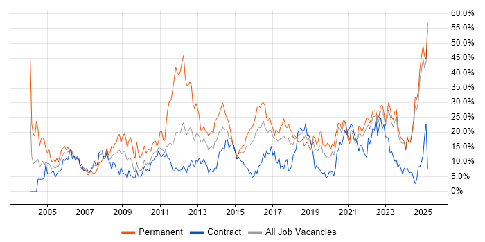 Job vacancy trend for Social Skills in West Wales Job vacancy trend for Social Skills in West Wales