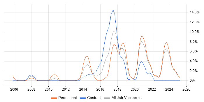 Job vacancy trend for Software Delivery in West Wales