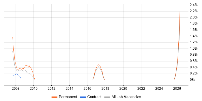 Software Deployment job vacancy trend in West Wales