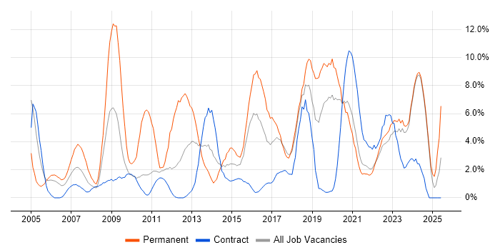 Job vacancy trend for Software Developer in West Wales Job vacancy trend for Software Developer in West Wales