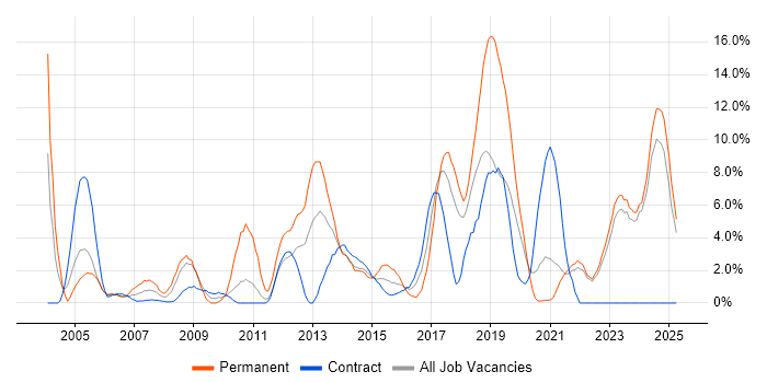 Job vacancy trend for Software Engineer in West Wales Job vacancy trend for Software Engineer in West Wales