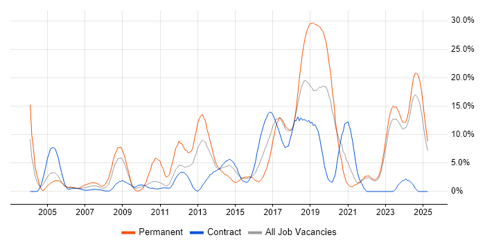 Job vacancy trend for Software Engineering in West Wales Job vacancy trend for Software Engineering in West Wales