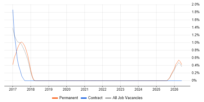 Software Release Engineer job vacancy trend in West Wales