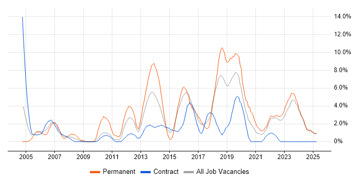 Job vacancy trend for Software Testing in West Wales Job vacancy trend for Software Testing in West Wales