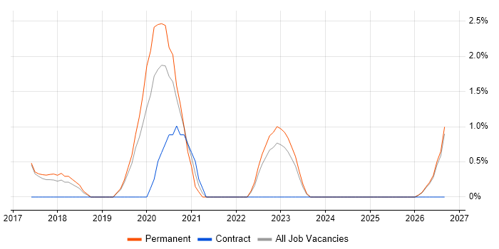 SOLID job vacancy trend in West Wales
