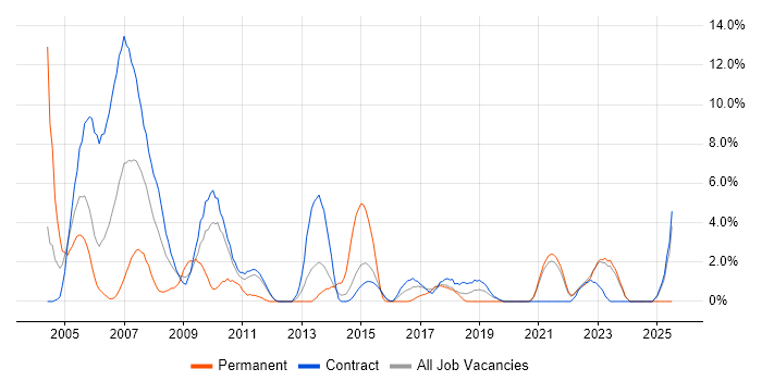 Job vacancy trend for Solutions Architect in West Wales Job vacancy trend for Solutions Architect in West Wales