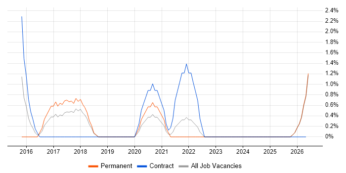 Splunk job vacancy trend in West Wales