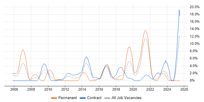 Job vacancy trend for Spring in West Wales Job vacancy trend for Spring in West Wales