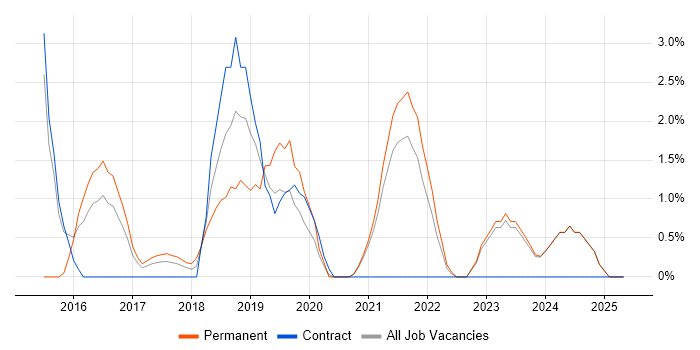 Job vacancy trend for Sprint Retrospective in West Wales Job vacancy trend for Sprint Retrospective in West Wales