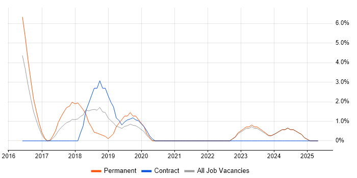Job vacancy trend for Sprint Review in West Wales Job vacancy trend for Sprint Review in West Wales