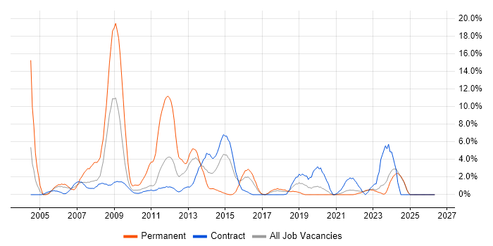 SQL Developer job vacancy trend in West Wales