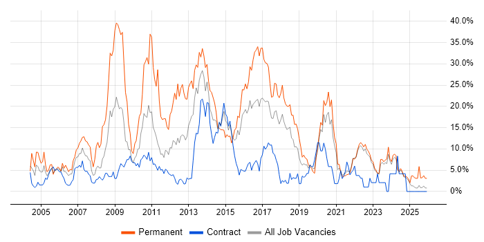 SQL Server job vacancy trend in West Wales