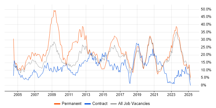 Job vacancy trend for SQL in West Wales Job vacancy trend for SQL in West Wales