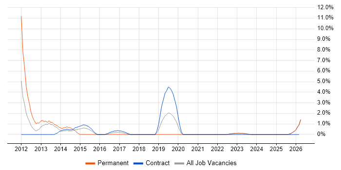 SSH job vacancy trend in West Wales